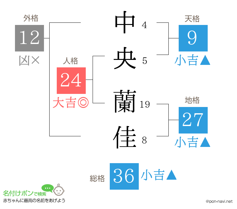 中央 蘭佳さんの姓名判断結果