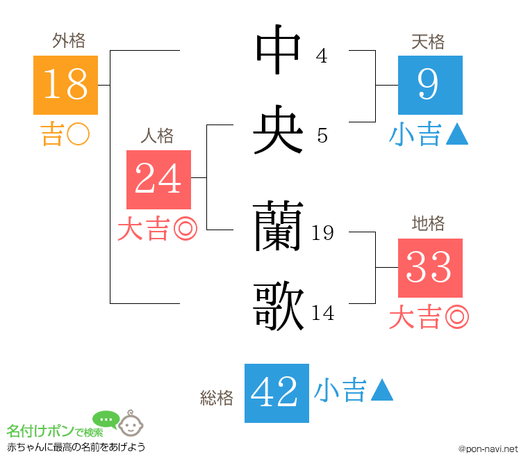 中央 蘭歌さんの姓名判断結果