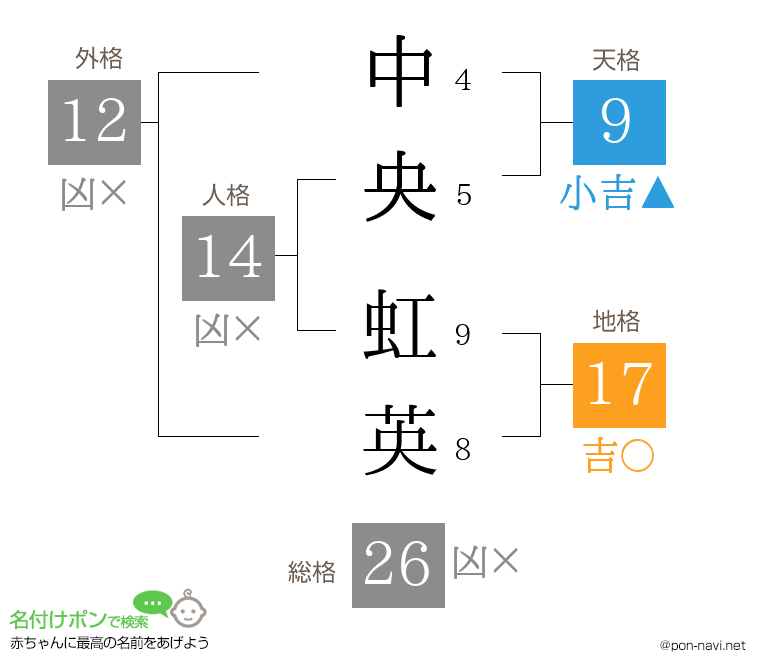 中央 虹英さんの姓名判断結果