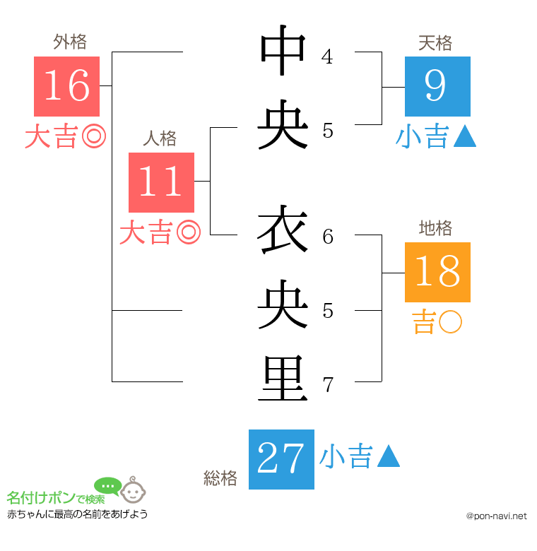 中央 衣央里さんの姓名判断結果