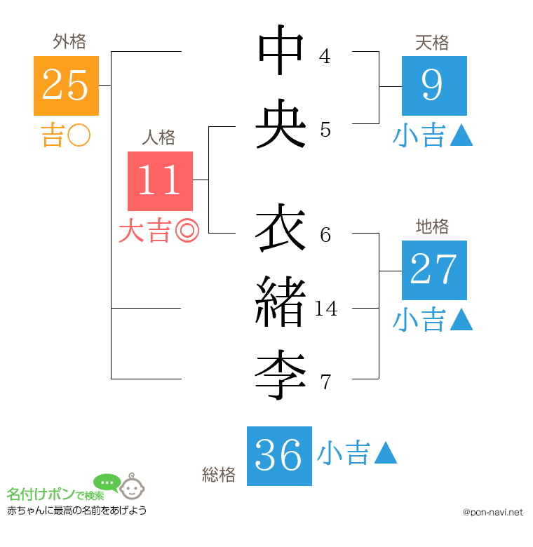 中央 衣緒李さんの姓名判断結果