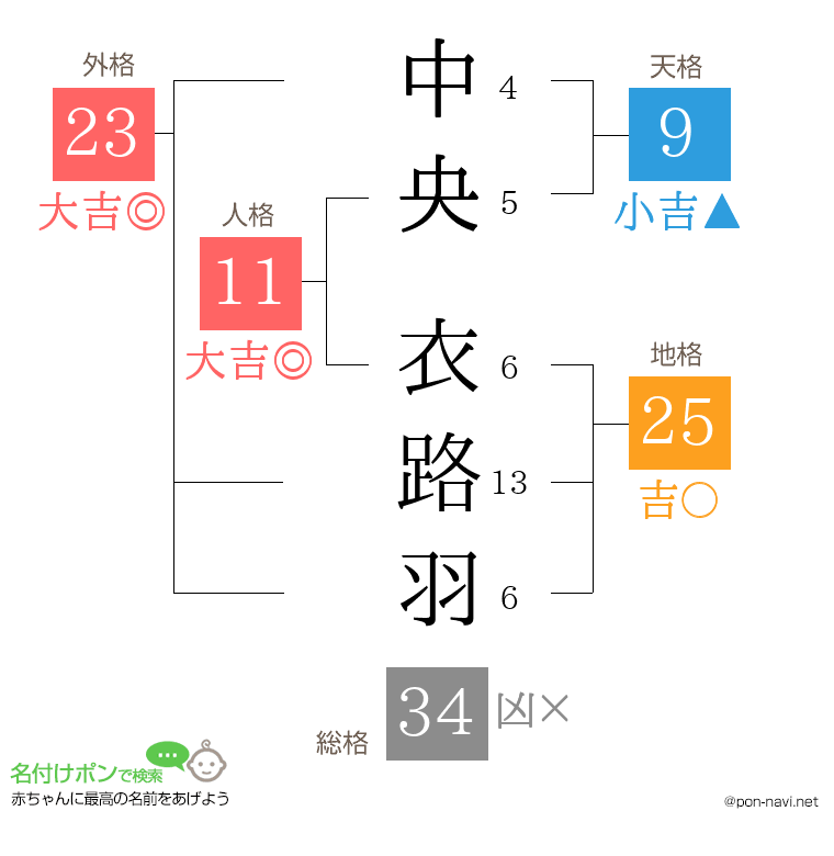中央 衣路羽さんの姓名判断結果