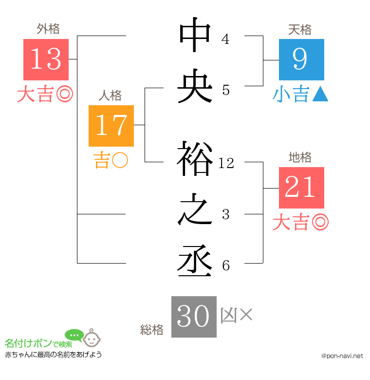 中央 裕之丞さんの姓名判断結果