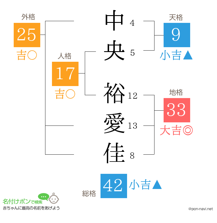 中央 裕愛佳さんの姓名判断結果