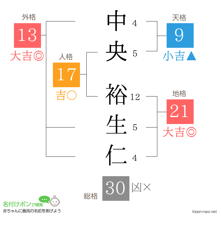 中央 裕生仁さんの姓名判断結果