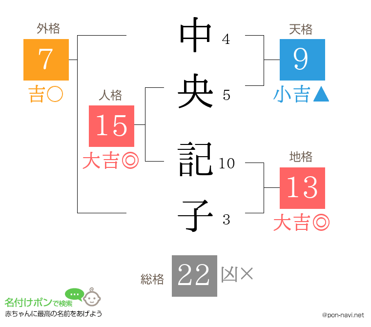 中央 記子さんの姓名判断結果
