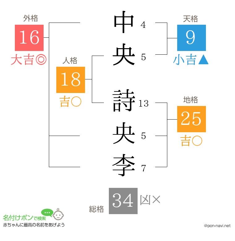 中央 詩央李さんの姓名判断結果