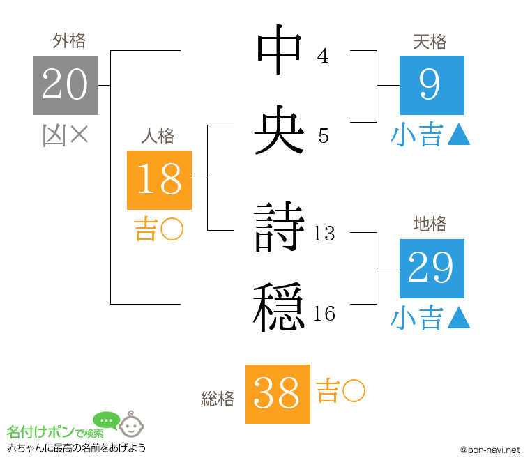 中央 詩穏さんの姓名判断結果