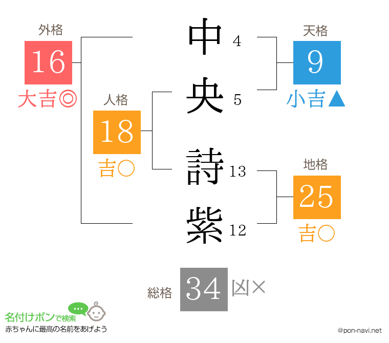 中央 詩紫さんの姓名判断結果