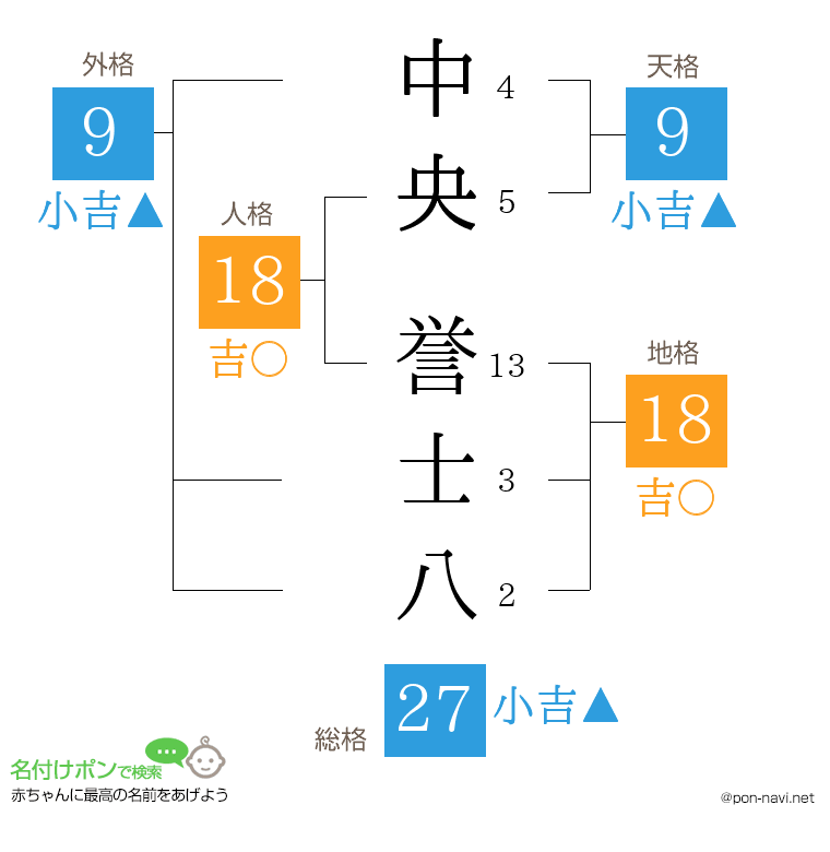中央 誉士八さんの姓名判断結果