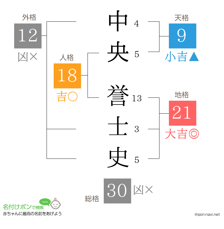 中央 誉士史さんの姓名判断結果