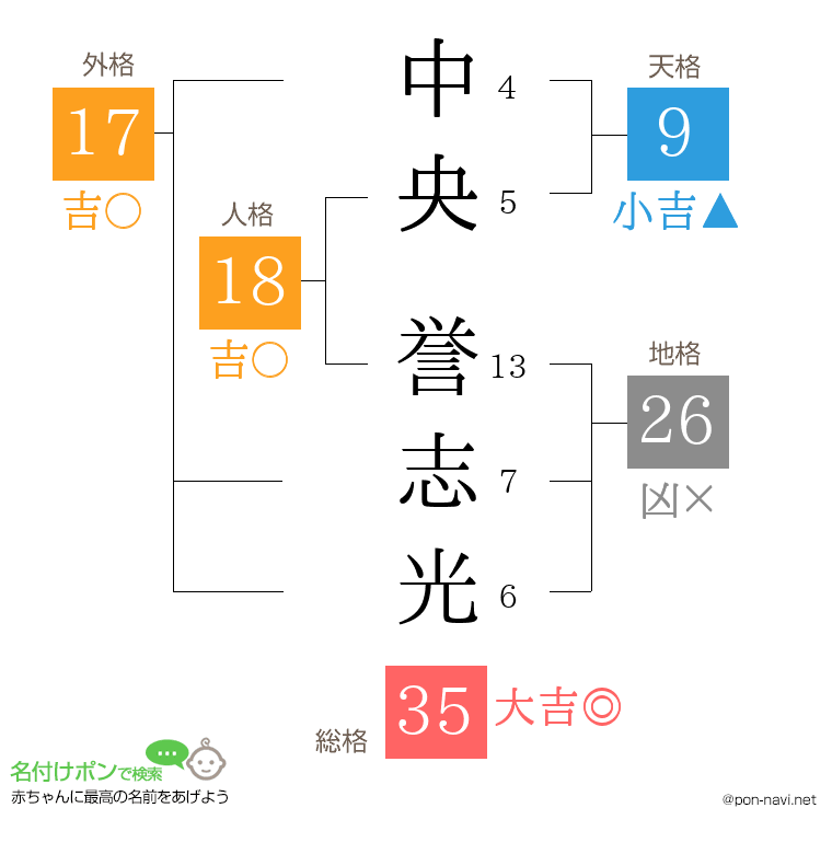 中央 誉志光さんの姓名判断結果