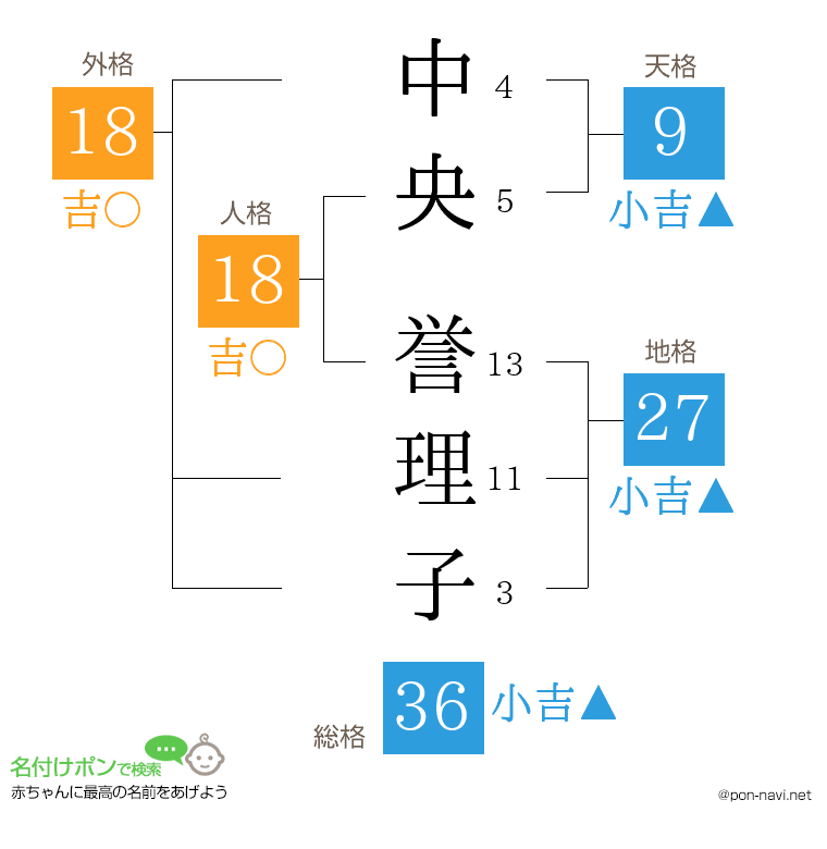 中央 誉理子さんの姓名判断結果