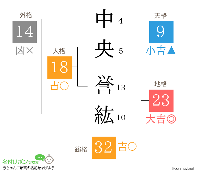 中央 誉紘さんの姓名判断結果