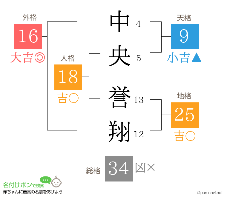 中央 誉翔さんの姓名判断結果