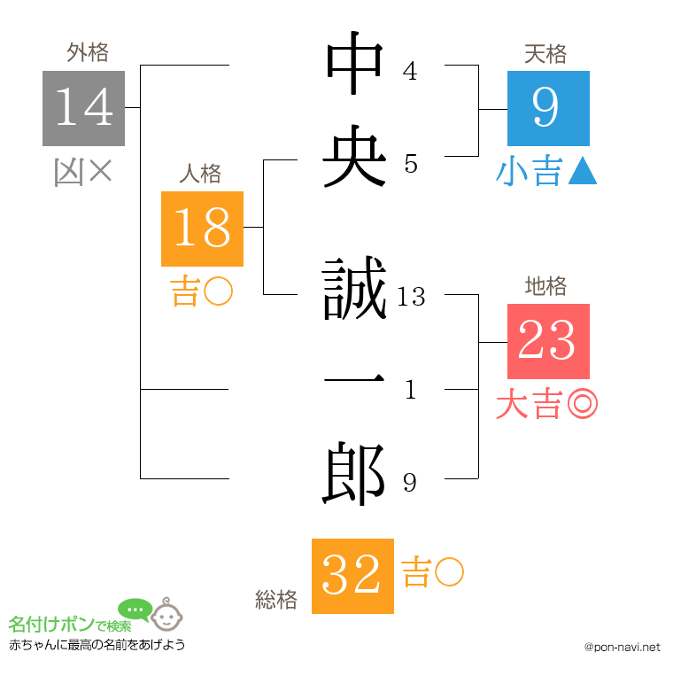 中央 誠一郎さんの姓名判断結果