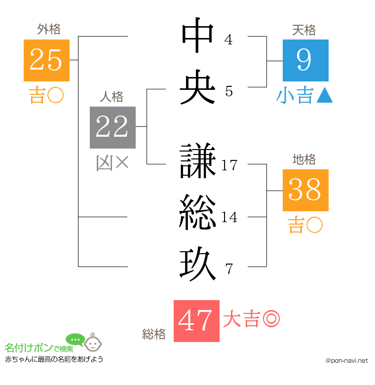 中央 謙総玖さんの姓名判断結果