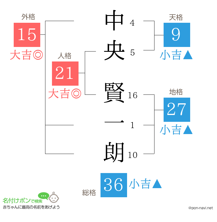 中央 賢一朗さんの姓名判断結果