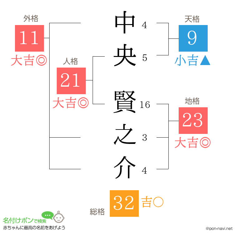 中央 賢之介さんの姓名判断結果