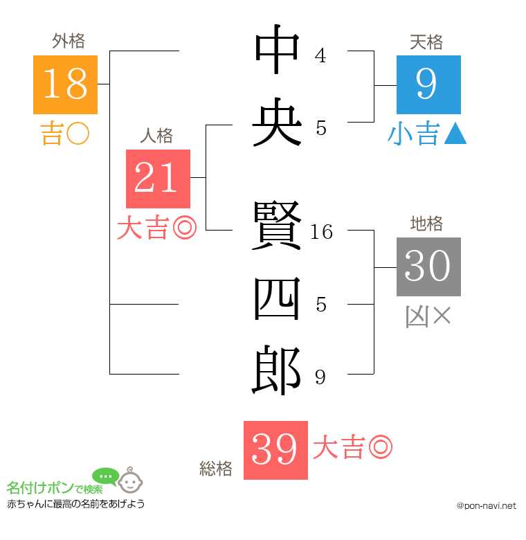 中央 賢四郎さんの姓名判断結果