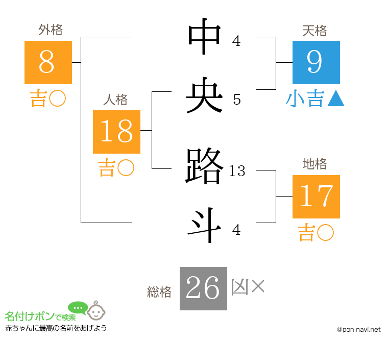 中央 路斗さんの姓名判断結果