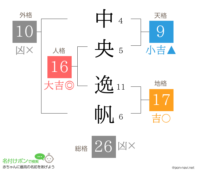 中央 逸帆さんの姓名判断結果