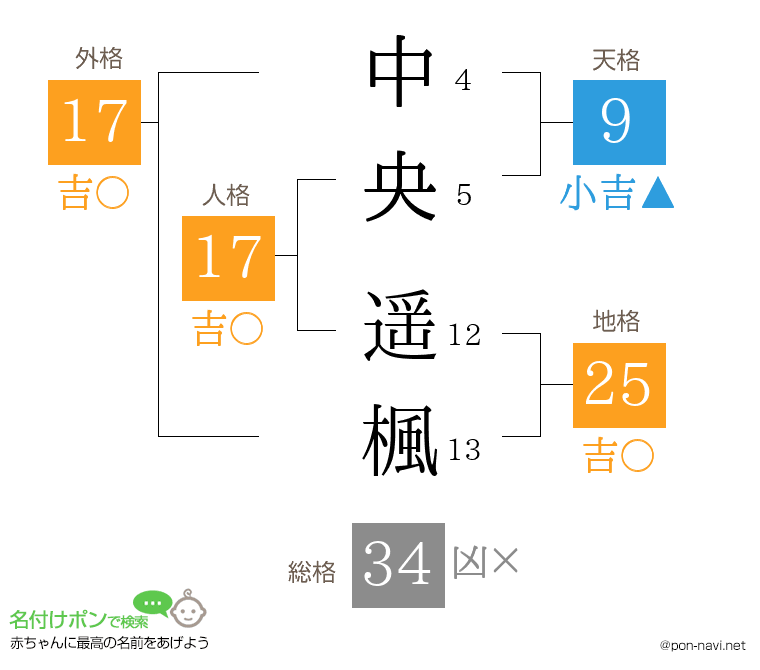 中央 遥楓さんの姓名判断結果