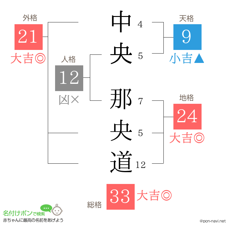 中央 那央道さんの姓名判断結果