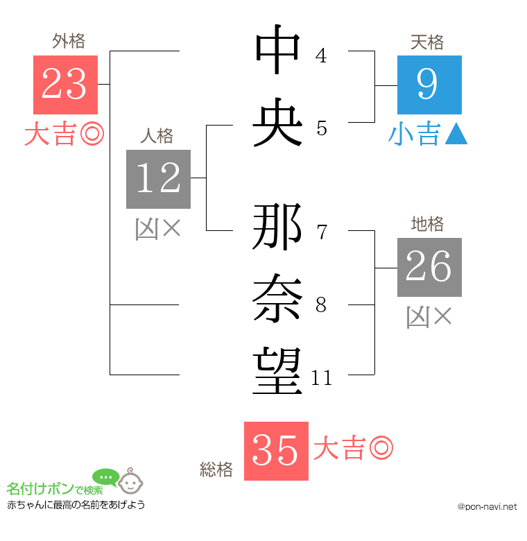 中央 那奈望さんの姓名判断結果