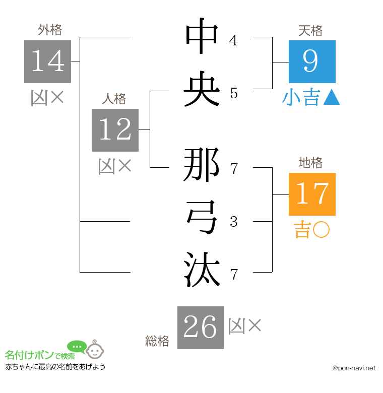 中央 那弓汰さんの姓名判断結果