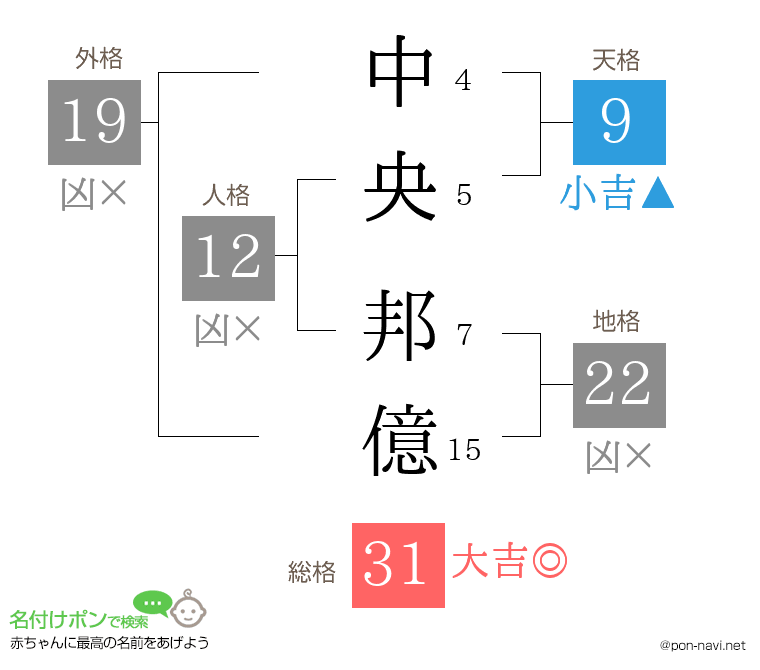 中央 邦億さんの姓名判断結果