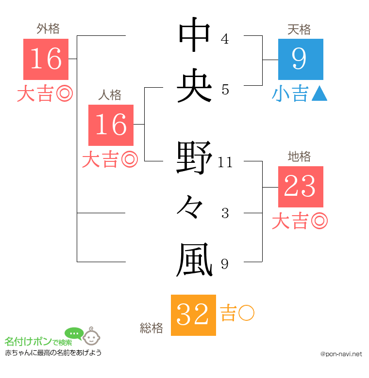 中央 野々風さんの姓名判断結果