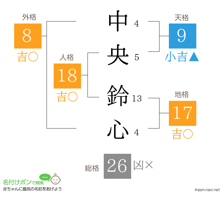 中央 鈴心さんの姓名判断結果