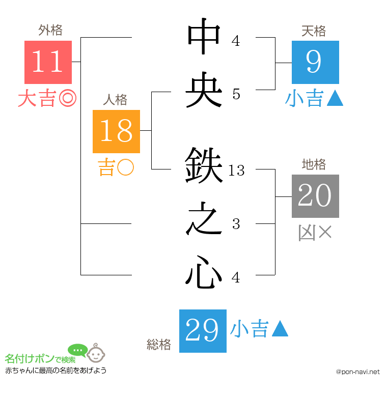 中央 鉄之心さんの姓名判断結果