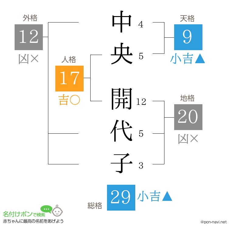 中央 開代子さんの姓名判断結果
