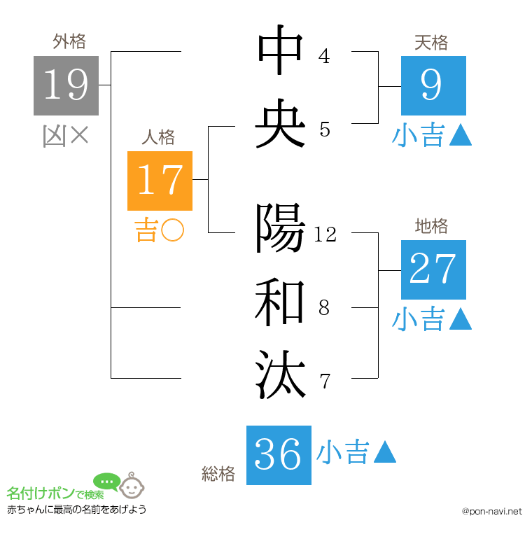 中央 陽和汰さんの姓名判断結果