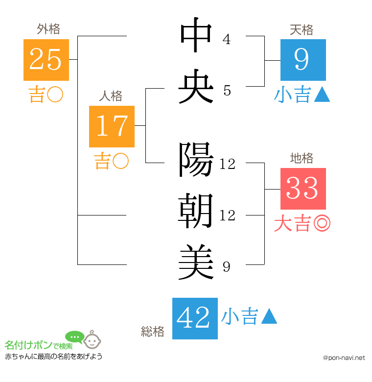 中央 陽朝美さんの姓名判断結果
