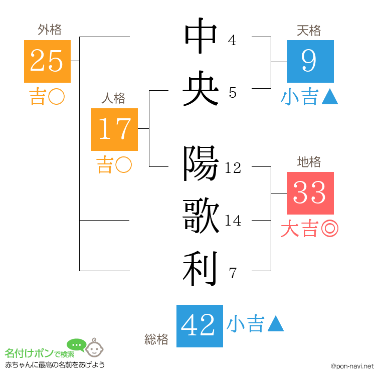 中央 陽歌利さんの姓名判断結果