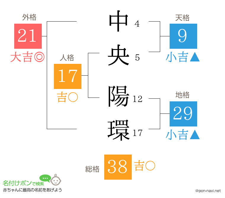 中央 陽環さんの姓名判断結果