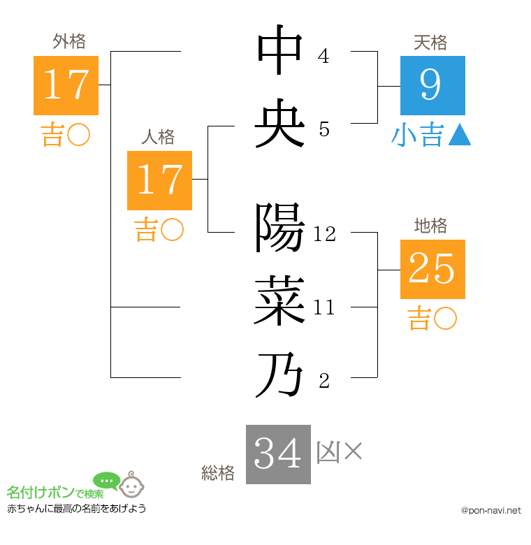 中央 陽菜乃さんの姓名判断結果