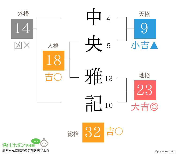 中央 雅記さんの姓名判断結果