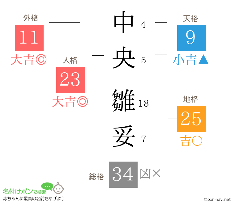 中央 雛妥さんの姓名判断結果
