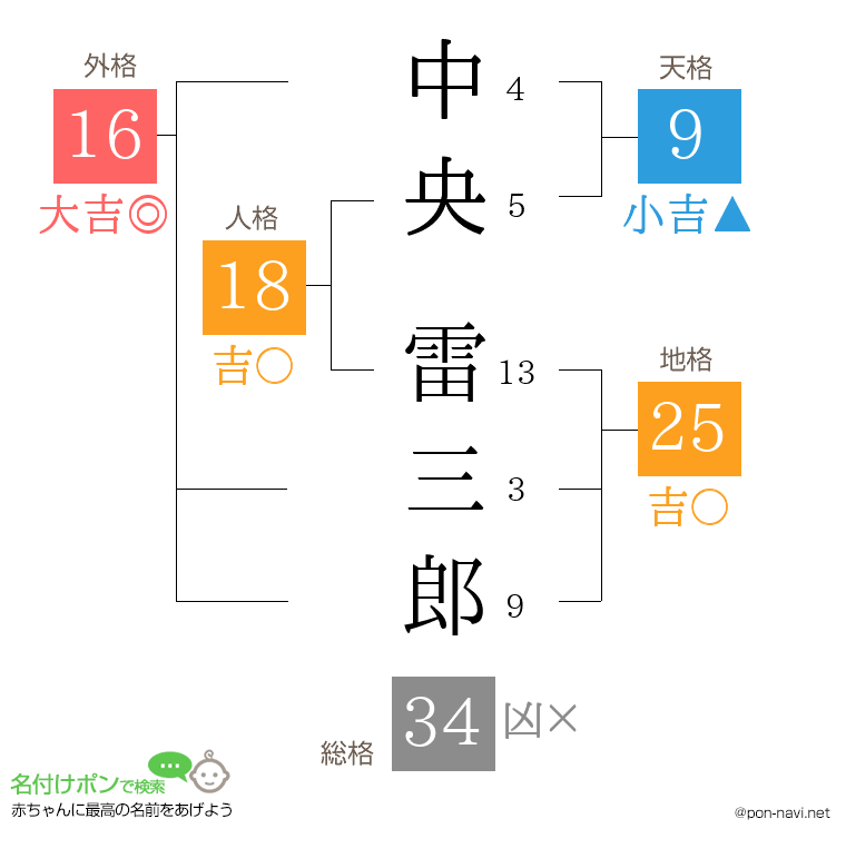 中央 雷三郎さんの姓名判断結果