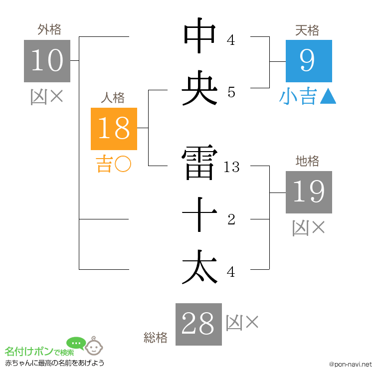 中央 雷十太さんの姓名判断結果