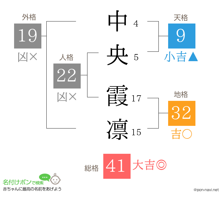 中央 霞凛さんの姓名判断結果