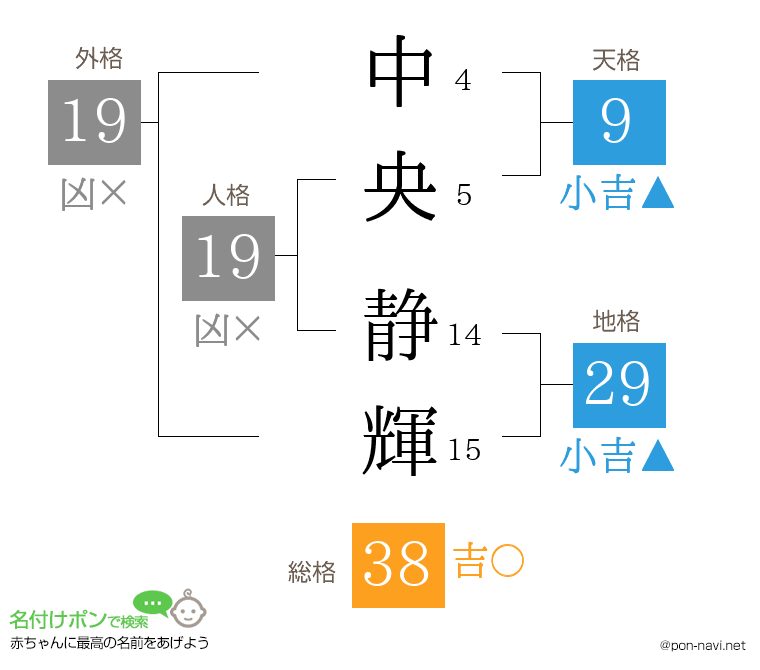 中央 静輝さんの姓名判断結果