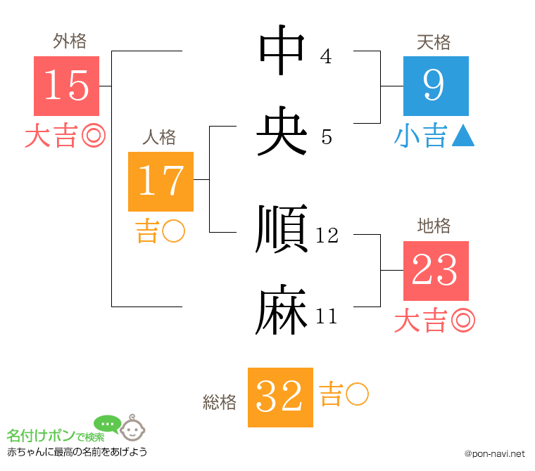 中央 順麻さんの姓名判断結果
