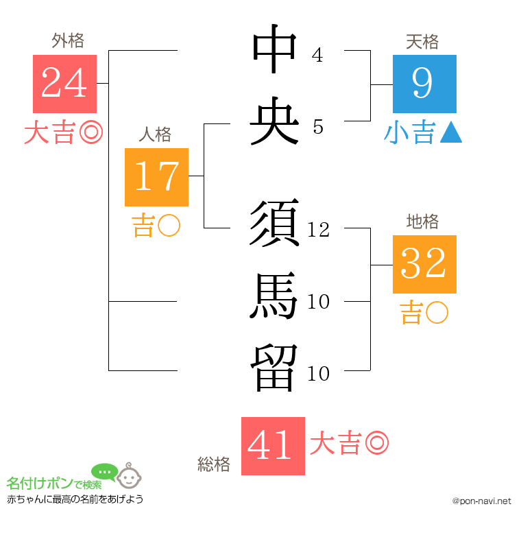中央 須馬留さんの姓名判断結果