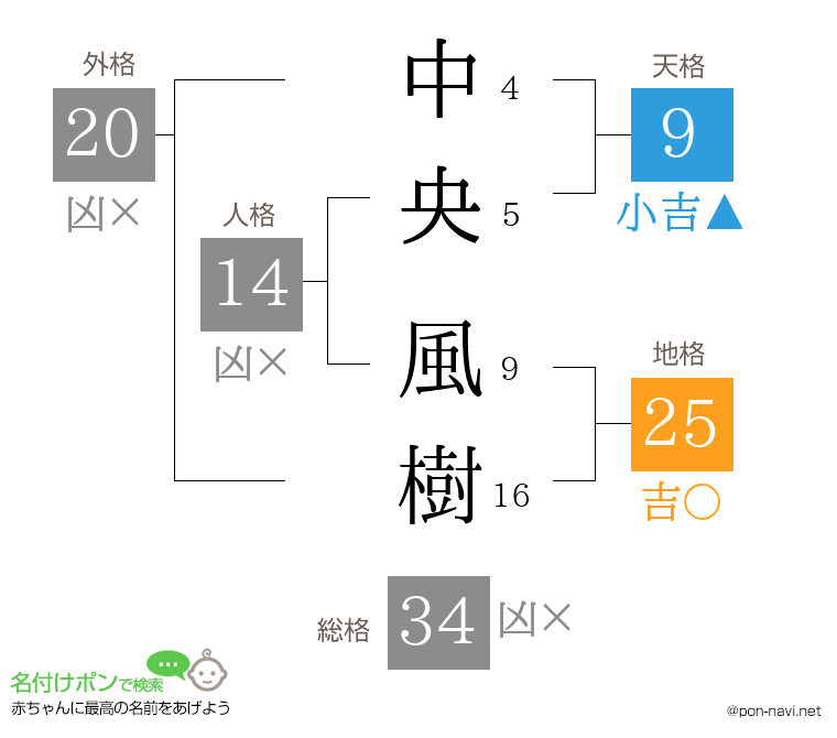 中央 風樹さんの姓名判断結果
