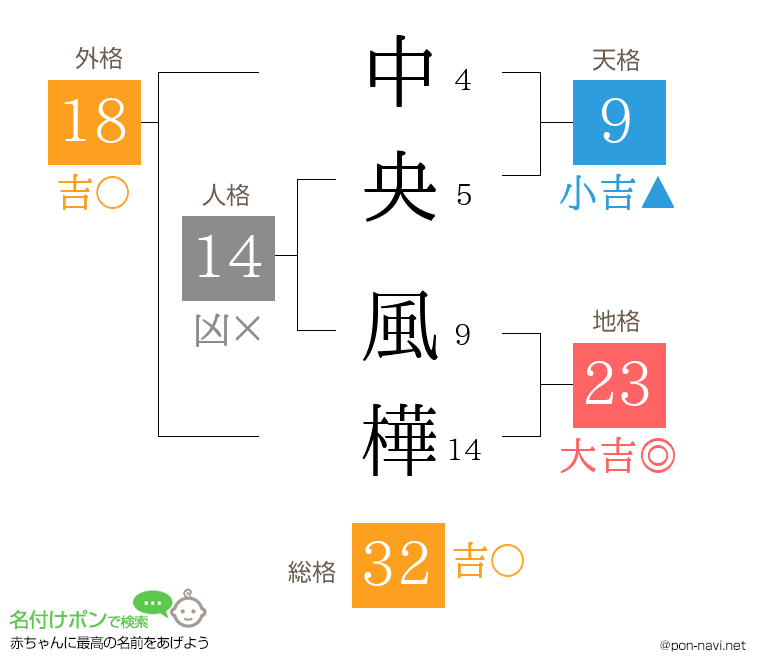 中央 風樺さんの姓名判断結果